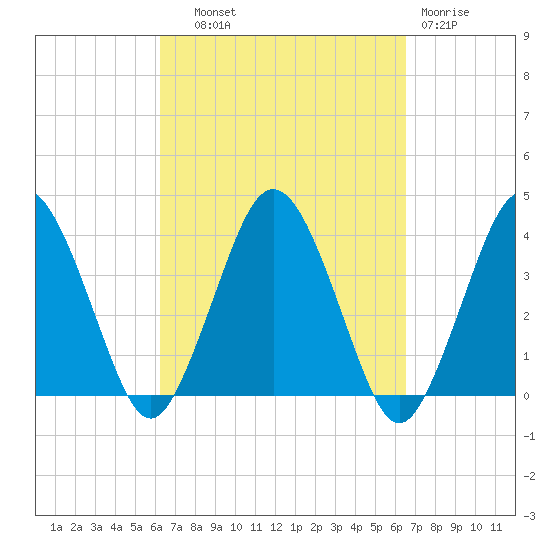 Texas Tower tide chart for Thursday, September 19, 2024