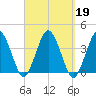 Texas Tower tide chart for Thursday, September 19, 2024