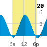Texas Tower tide chart for Friday, September 20, 2024