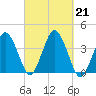 Texas Tower tide chart for Saturday, September 21, 2024