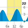 Texas Tower tide chart for Sunday, September 22, 2024