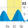 Texas Tower tide chart for Monday, September 23, 2024