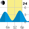 Texas Tower tide chart for Tuesday, September 24, 2024
