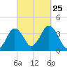 Texas Tower tide chart for Wednesday, September 25, 2024