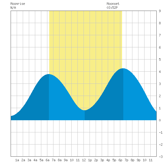 Texas Tower tide chart for Thursday, September 26, 2024