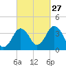 Texas Tower tide chart for Friday, September 27, 2024