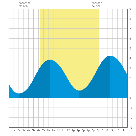 Texas Tower tide chart for Saturday, September 28, 2024