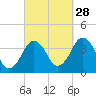 Texas Tower tide chart for Saturday, September 28, 2024