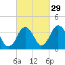 Texas Tower tide chart for Sunday, September 29, 2024