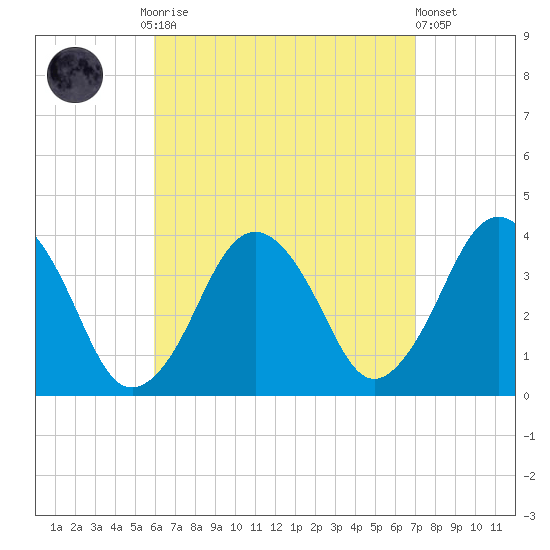 Texas Tower tide chart for Monday, September 2, 2024