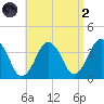 Texas Tower tide chart for Monday, September 2, 2024