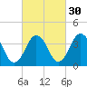 Texas Tower tide chart for Monday, September 30, 2024