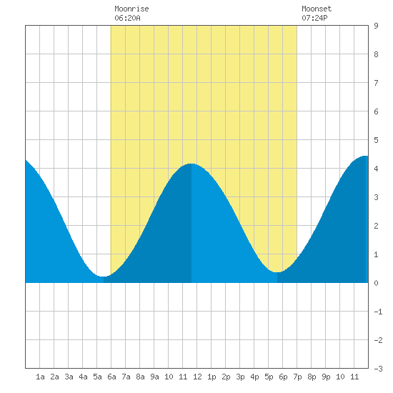 Texas Tower tide chart for Tuesday, September 3, 2024
