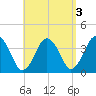 Texas Tower tide chart for Tuesday, September 3, 2024