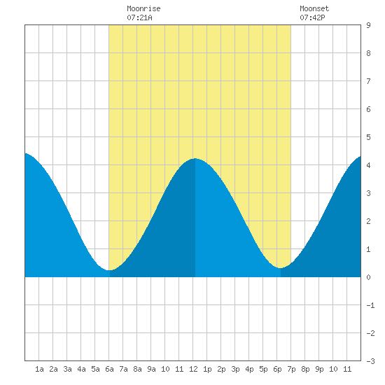 Texas Tower tide chart for Wednesday, September 4, 2024