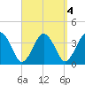 Texas Tower tide chart for Wednesday, September 4, 2024