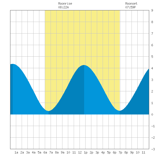 Texas Tower tide chart for Thursday, September 5, 2024