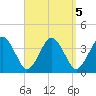 Texas Tower tide chart for Thursday, September 5, 2024