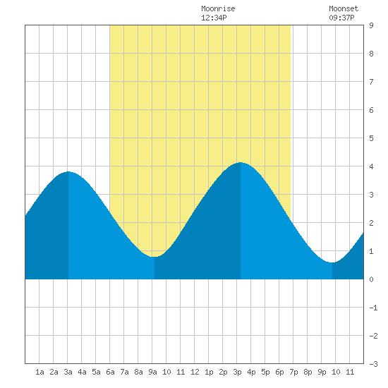 Texas Tower tide chart for Monday, September 9, 2024