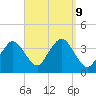 Texas Tower tide chart for Monday, September 9, 2024