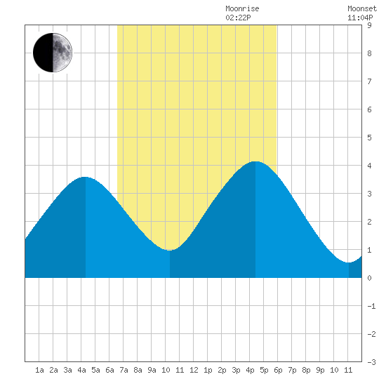 Texas Tower tide chart for Thursday, October 10, 2024