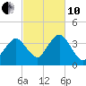 Texas Tower tide chart for Thursday, October 10, 2024