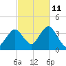 Texas Tower tide chart for Friday, October 11, 2024