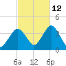 Texas Tower tide chart for Saturday, October 12, 2024