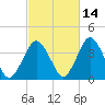 Texas Tower tide chart for Monday, October 14, 2024