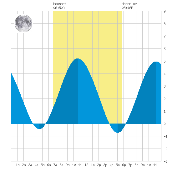 Texas Tower tide chart for Thursday, October 17, 2024