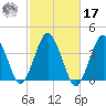 Texas Tower tide chart for Thursday, October 17, 2024