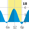 Texas Tower tide chart for Friday, October 18, 2024
