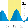 Texas Tower tide chart for Monday, October 21, 2024