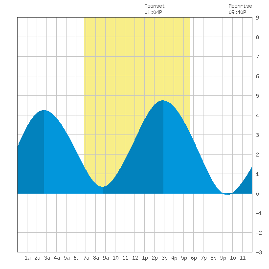 Texas Tower tide chart for Tuesday, October 22, 2024