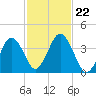 Texas Tower tide chart for Tuesday, October 22, 2024