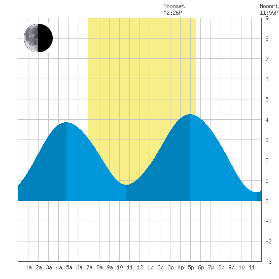 Texas Tower tide chart for Thursday, October 24, 2024