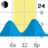 Texas Tower tide chart for Thursday, October 24, 2024
