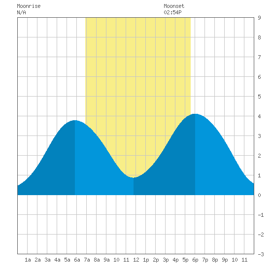 Texas Tower tide chart for Friday, October 25, 2024