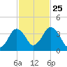 Texas Tower tide chart for Friday, October 25, 2024