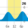 Texas Tower tide chart for Saturday, October 26, 2024