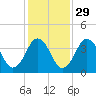 Texas Tower tide chart for Tuesday, October 29, 2024