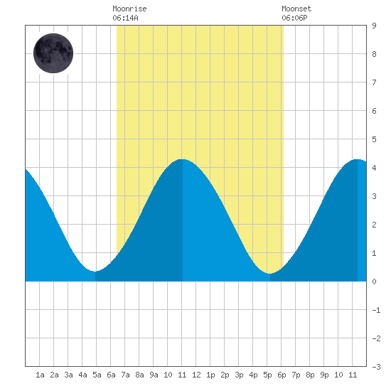 Texas Tower tide chart for Wednesday, October 2, 2024