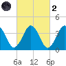 Texas Tower tide chart for Wednesday, October 2, 2024