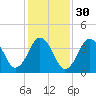 Texas Tower tide chart for Wednesday, October 30, 2024
