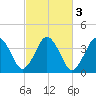 Texas Tower tide chart for Thursday, October 3, 2024