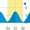 Texas Tower tide chart for Friday, October 4, 2024