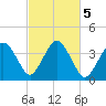 Texas Tower tide chart for Saturday, October 5, 2024