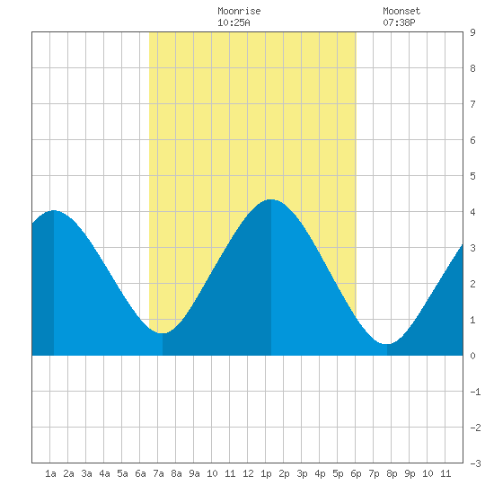 Texas Tower tide chart for Sunday, October 6, 2024