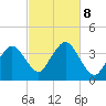 Texas Tower tide chart for Tuesday, October 8, 2024