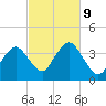 Texas Tower tide chart for Wednesday, October 9, 2024